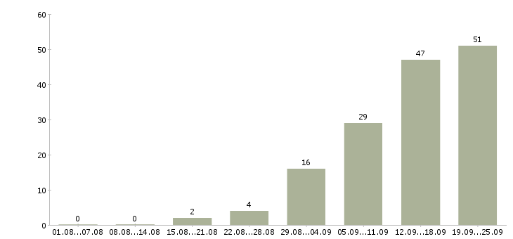 Работа клиент менеджер в Костроме - Число вакансий в Костроме по специальности клиент менеджер за 2 месяца
