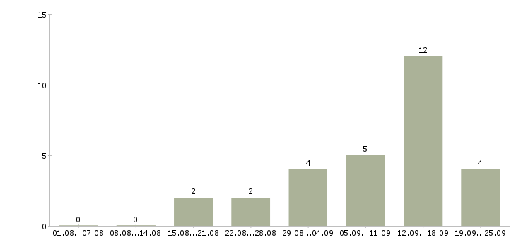 Работа водитель с автомобилем в такси в Краснодаре - Число вакансий в Краснодаре по специальности водитель с автомобилем в такси за 2 месяца