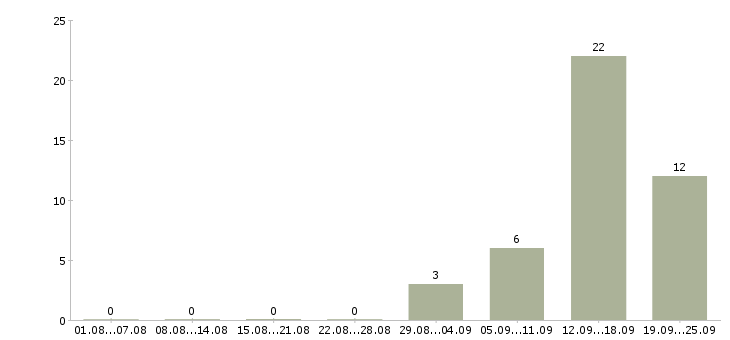 Работа водитель с категорией b в Краснодаре - Число вакансий в Краснодаре по специальности водитель с категорией b за 2 месяца