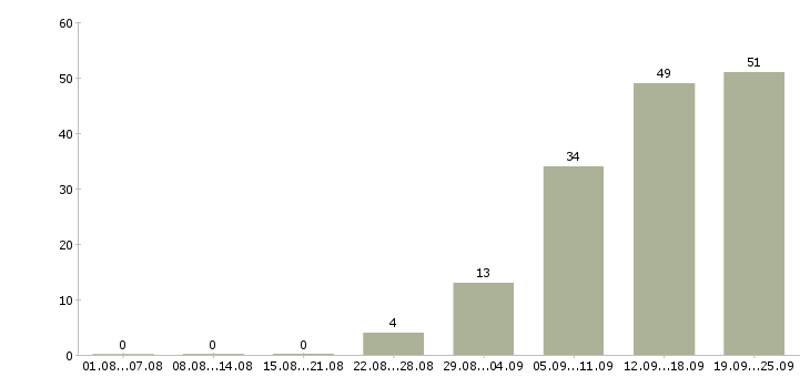 Работа специалист по оформлению документации в Краснодаре - Число вакансий в Краснодаре по специальности специалист по оформлению документации за 2 месяца