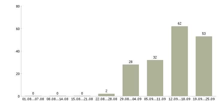 Работа менеджер на первичку в Красноярске - Число вакансий в Красноярске по специальности менеджер на первичку за 2 месяца