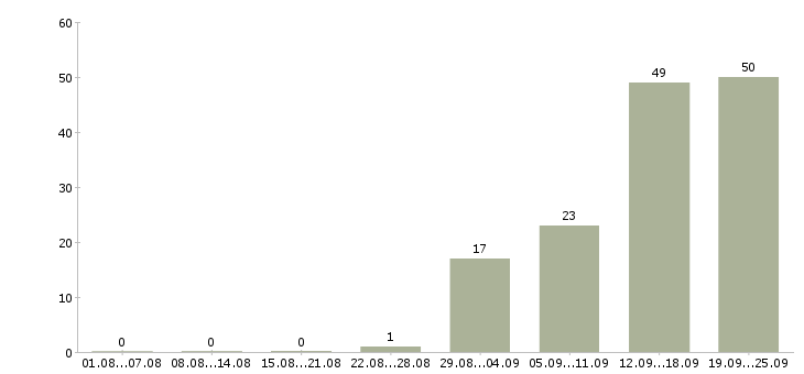 Работа сотрудник на консультацию в Красноярске - Число вакансий в Красноярске по специальности сотрудник на консультацию за 2 месяца