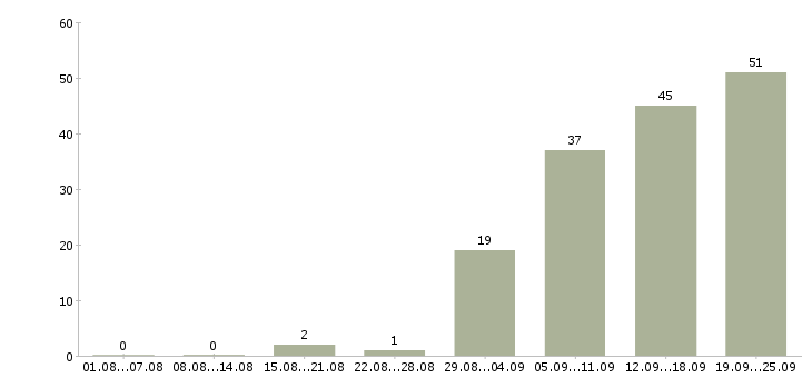 Работа менеджер на работу на пк в Курске - Число вакансий в Курске по специальности менеджер на работу на пк за 2 месяца