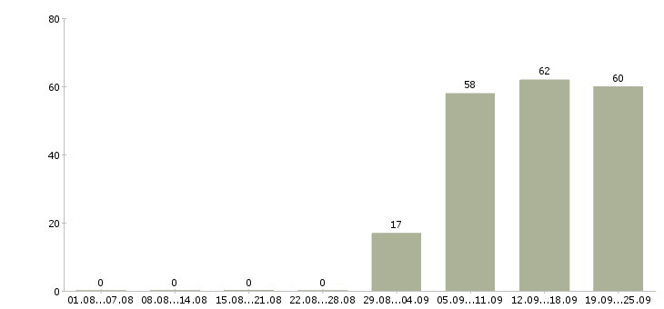 Работа секретарь в компанию в Курске - Число вакансий в Курске по специальности секретарь в компанию за 2 месяца