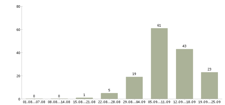 Работа из дома в Липецке - Число вакансий в Липецке по специальности из дома за 2 месяца