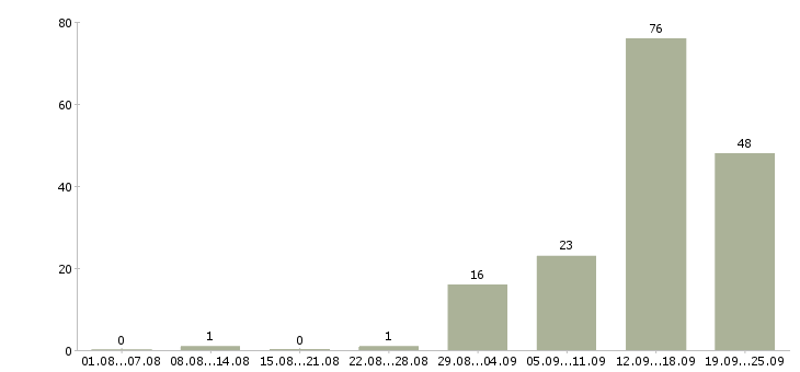 Работа менеджер для работы с клиентами в Липецке - Число вакансий в Липецке по специальности менеджер для работы с клиентами за 2 месяца