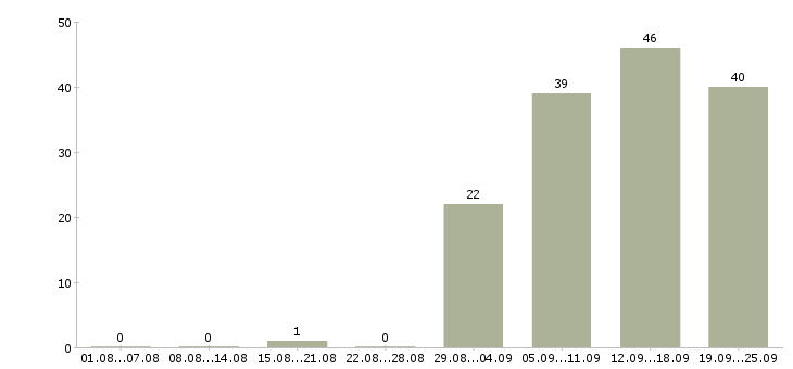 Работа ведущий специалист отдела продаж в Москве - Число вакансий в Москве по специальности ведущий специалист отдела продаж за 2 месяца
