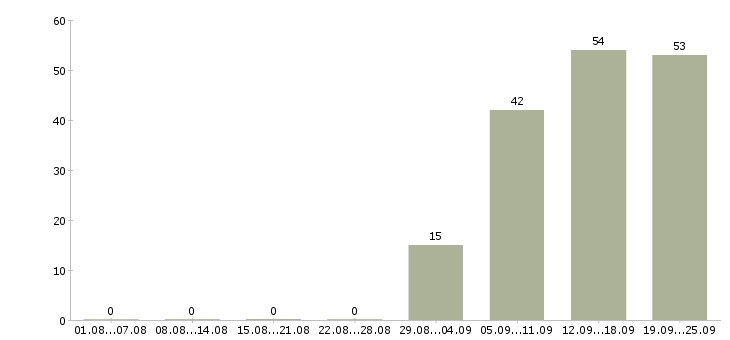 Работа руководитель международного направления в Москве - Число вакансий в Москве по специальности руководитель международного направления за 2 месяца