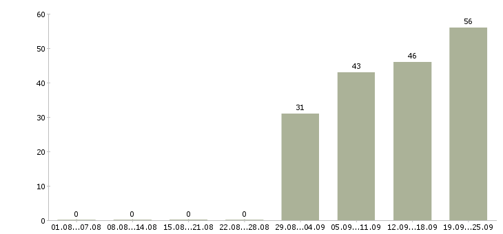 Работа руководитель одного из направлений в Москве - Число вакансий в Москве по специальности руководитель одного из направлений за 2 месяца