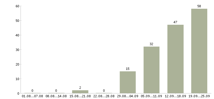 Работа руководитель по стратегическому развитию в Москве - Число вакансий в Москве по специальности руководитель по стратегическому развитию за 2 месяца