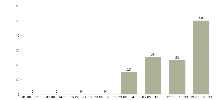 Работа сотрудник внутреннего распорядка в Москве - Число вакансий в Москве по специальности сотрудник внутреннего распорядка за 2 месяца