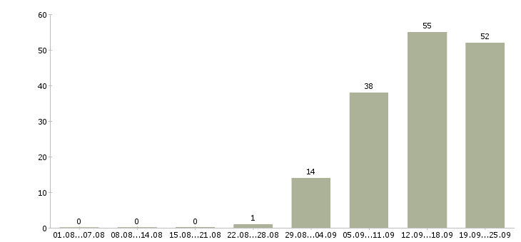 Работа сотрудник с образованием юриста в Москве - Число вакансий в Москве по специальности сотрудник с образованием юриста за 2 месяца