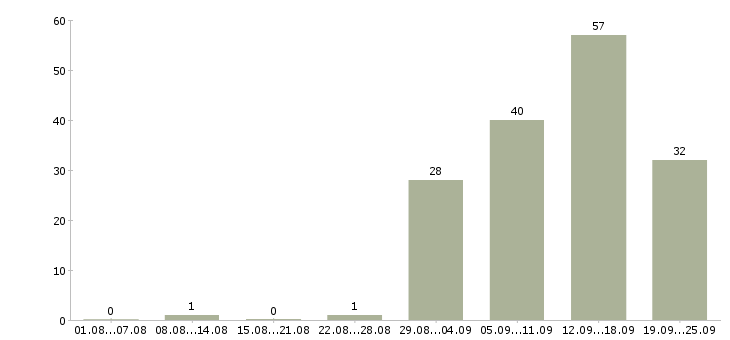 Работа специалист отдела аренды в Москве - Число вакансий в Москве по специальности специалист отдела аренды за 2 месяца