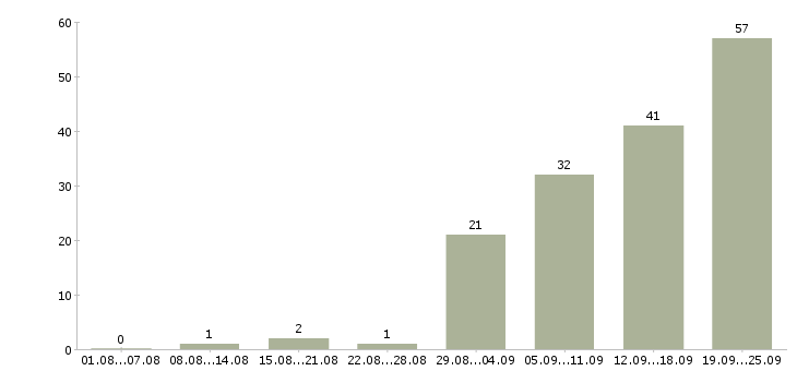 Работа интересная работа в Новокузнецке - Число вакансий в Новокузнецке по специальности интересная работа за 2 месяца