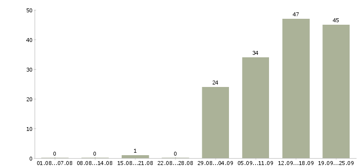 Работа менеджер по работе с поставщиками в Новосибирске - Число вакансий в Новосибирске по специальности менеджер по работе с поставщиками за 2 месяца