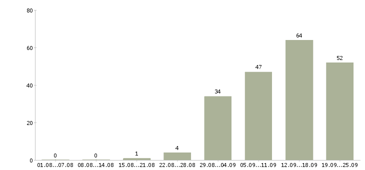 Работа менеджер холодных продаж в Новосибирске - Число вакансий в Новосибирске по специальности менеджер холодных продаж за 2 месяца