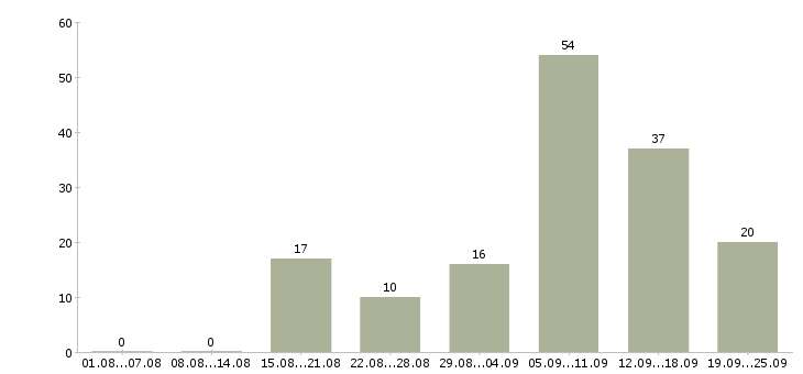 Работа сотрудник на подработку в Новосибирске - Число вакансий в Новосибирске по специальности сотрудник на подработку за 2 месяца