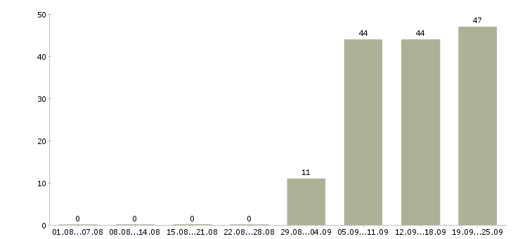 Работа секретарь работы офиса в Оренбурге - Число вакансий в Оренбурге по специальности секретарь работы офиса за 2 месяца