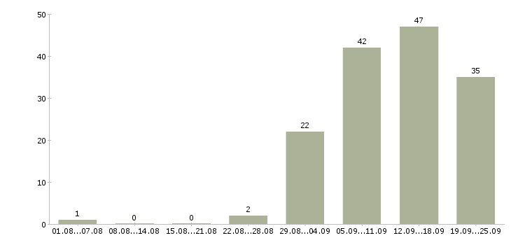 Работа сотрудник с обучением от компании в Пензе - Число вакансий в Пензе по специальности сотрудник с обучением от компании за 2 месяца