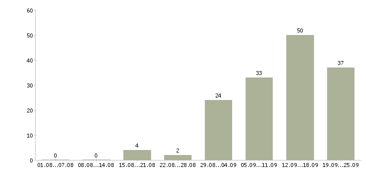 Работа менеджер магазинов в Перми - Число вакансий в Перми по специальности менеджер магазинов за 2 месяца