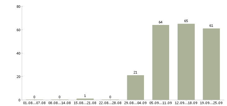 Работа секретарь компании в Перми - Число вакансий в Перми по специальности секретарь компании за 2 месяца