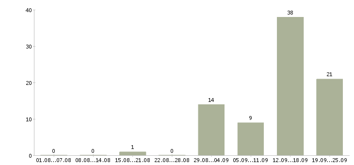 Работа вахта с проживанием и питанием в Самаре - Число вакансий в Самаре по специальности вахта с проживанием и питанием за 2 месяца