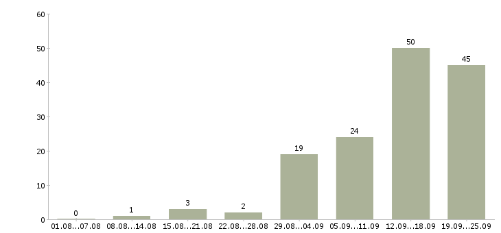 Работа опытный пользователь пк в Самаре - Число вакансий в Самаре по специальности опытный пользователь пк за 2 месяца