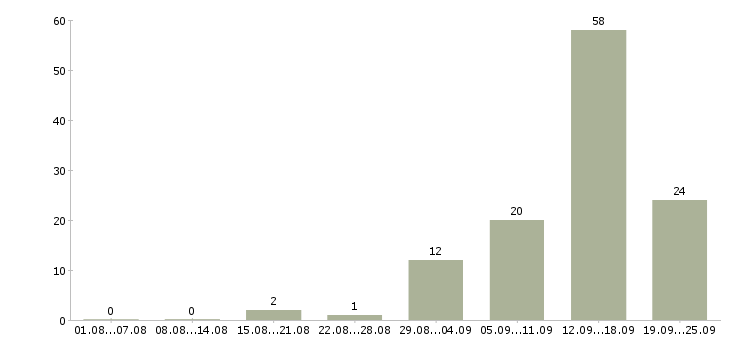 Работа менеджеры для работы на дому в Саратове - Число вакансий в Саратове по специальности менеджеры для работы на дому за 2 месяца