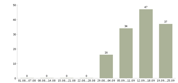 Работа секретарь на пк в Саратове - Число вакансий в Саратове по специальности секретарь на пк за 2 месяца