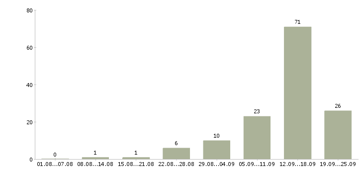 Работа через интернет в Смоленске - Число вакансий в Смоленске по специальности через интернет за 2 месяца