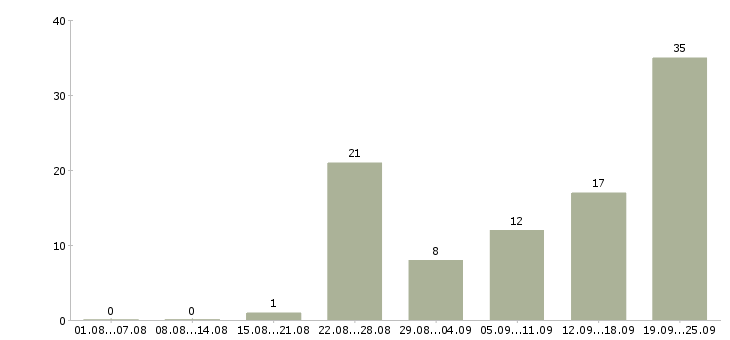 Работа менеджер гибкий график в Сочи - Число вакансий в Сочи по специальности менеджер гибкий график за 2 месяца