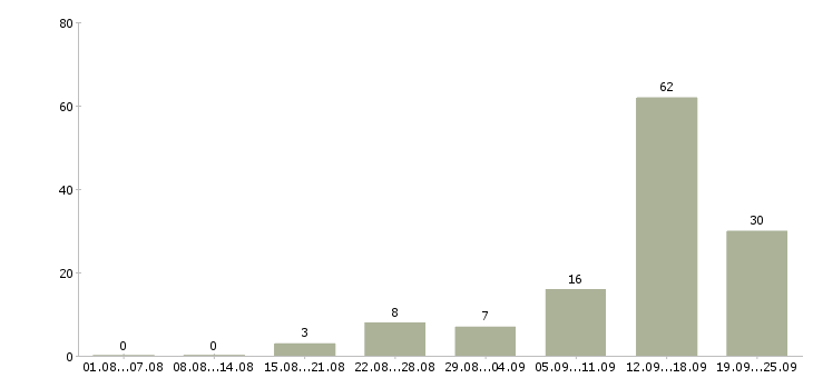 Работа специалист по проведению переговоров в Сочи - Число вакансий в Сочи по специальности специалист по проведению переговоров за 2 месяца