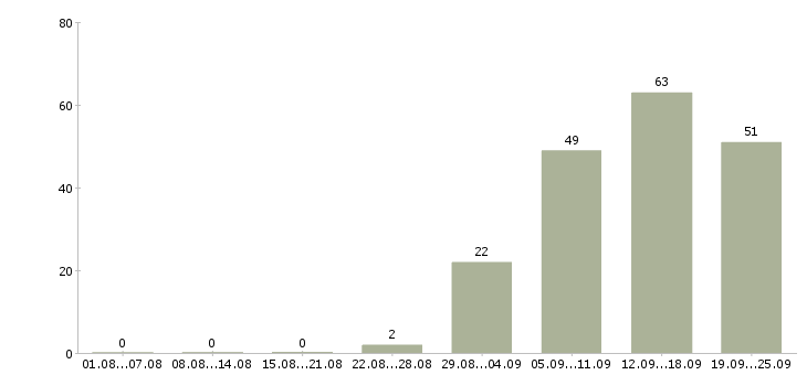 Работа менеджер в отдел по продажам в Сургуте - Число вакансий в Сургуте по специальности менеджер в отдел по продажам за 2 месяца