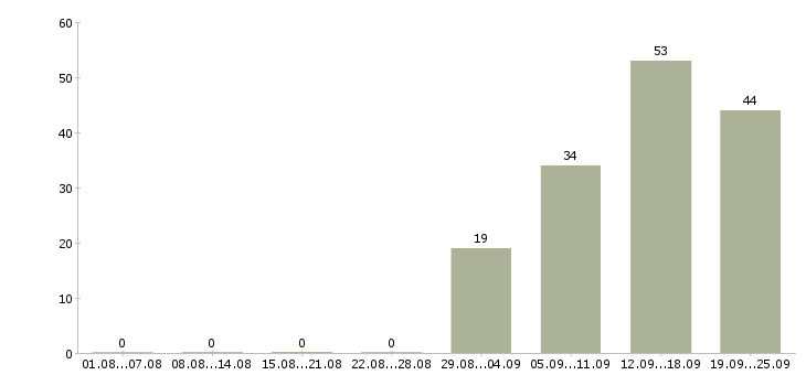 Работа выходные в Сыктывкаре - Число вакансий в Сыктывкаре по специальности выходные за 2 месяца