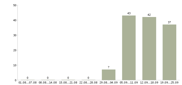Работа грузчик в день в Тольятти - Число вакансий в Тольятти по специальности грузчик в день за 2 месяца