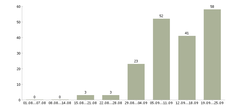 Работа продавец выкладки в Тюмени - Число вакансий в Тюмени по специальности продавец выкладки за 2 месяца