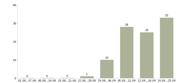 Работа предлагаю работу на дому в Химках - Число вакансий в Химках по специальности предлагаю работу на дому за 2 месяца