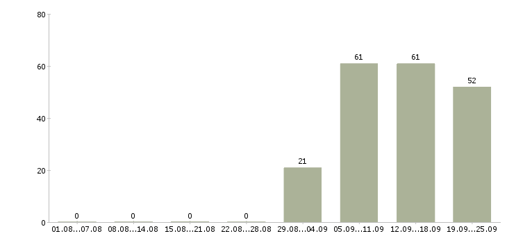 Работа специалист отдела продаж в Химках - Число вакансий в Химках по специальности специалист отдела продаж за 2 месяца