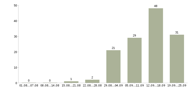 Работа менеджер по работе с персоналом в Челябинске - Число вакансий в Челябинске по специальности менеджер по работе с персоналом за 2 месяца
