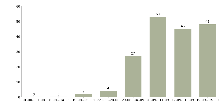 Работа рабочий по ремонту в Челябинске - Число вакансий в Челябинске по специальности рабочий по ремонту за 2 месяца