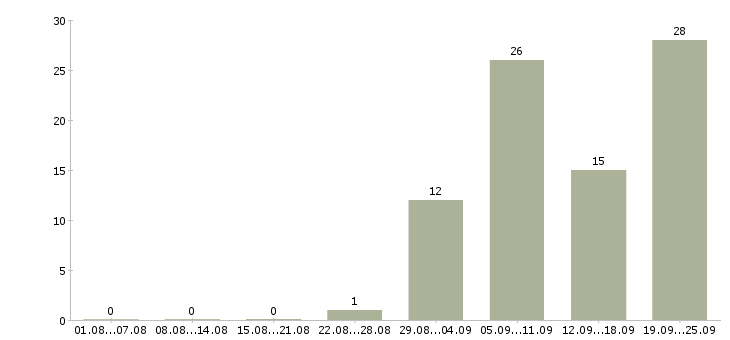 Работа сотрудник на инвентаризацию в Челябинске - Число вакансий в Челябинске по специальности сотрудник на инвентаризацию за 2 месяца