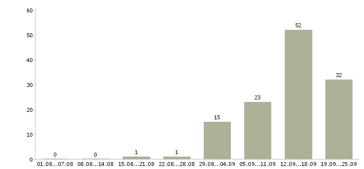 Работа специалист по продукту в Челябинске - Число вакансий в Челябинске по специальности специалист по продукту за 2 месяца