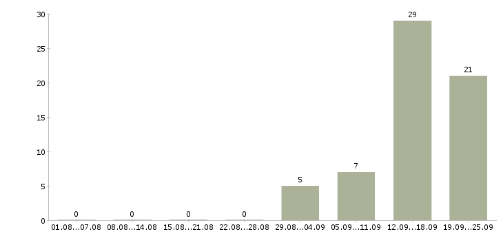 Работа сотрудники на вахту в Ярославле - Число вакансий в Ярославле по специальности сотрудники на вахту за 2 месяца