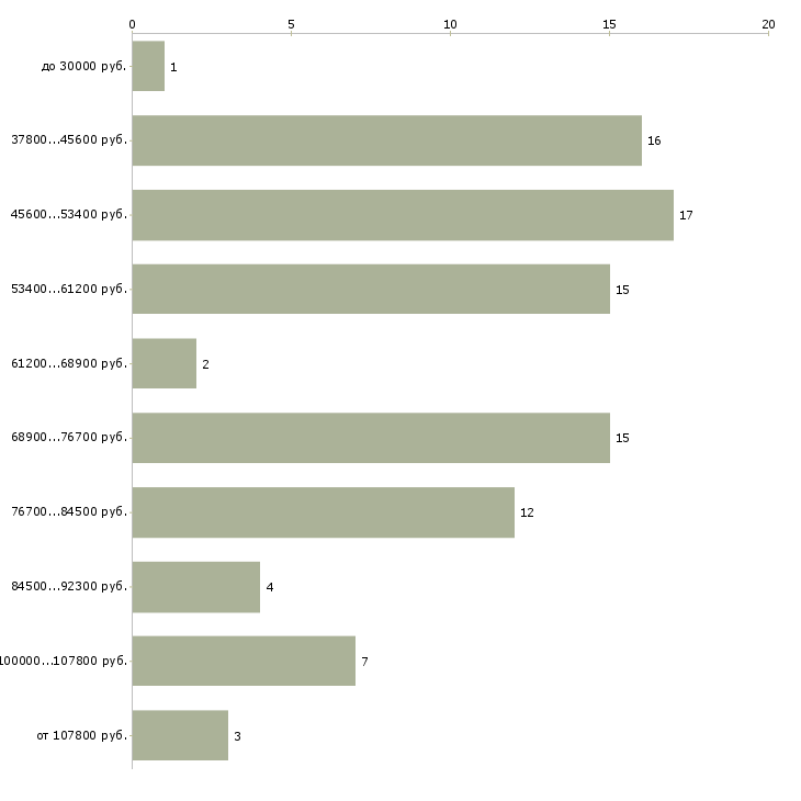 Найти работу архитектор дизайнер в Москве - График распределения вакансий «архитектор дизайнер» по зарплате