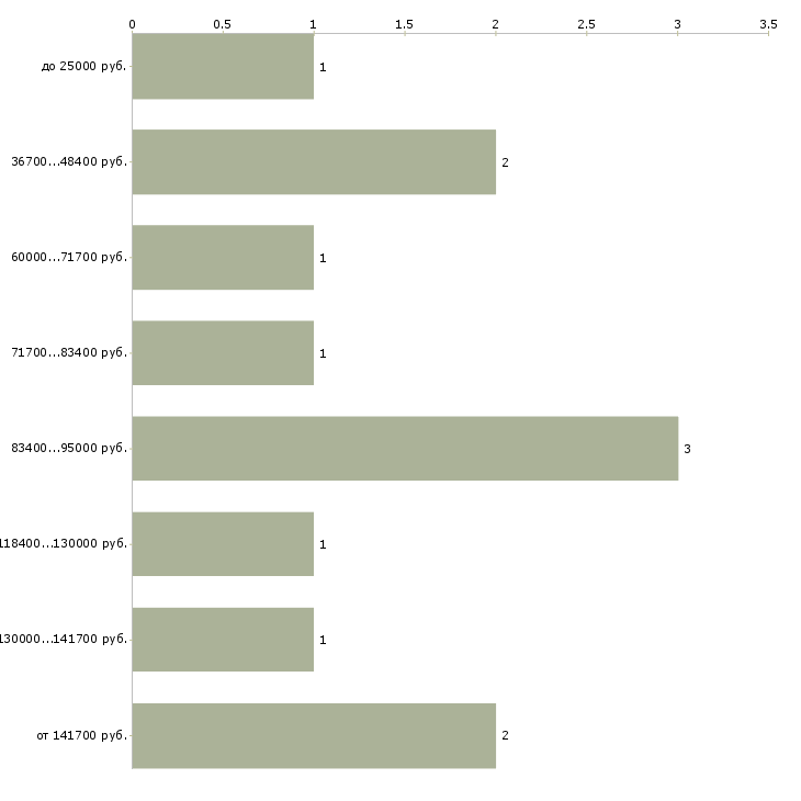Найти работу директор агентства в Москве - График распределения вакансий «директор агентства» по зарплате