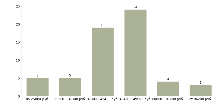 Найти работу секретарь работы офиса Йошкар-ола - График распределения вакансий «секретарь работы офиса» по зарплате