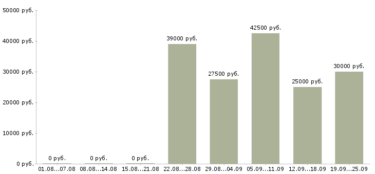 Вакансии администратор на приём в Москве - Медиана зарплат администратор на приём в Москве за 2 месяца