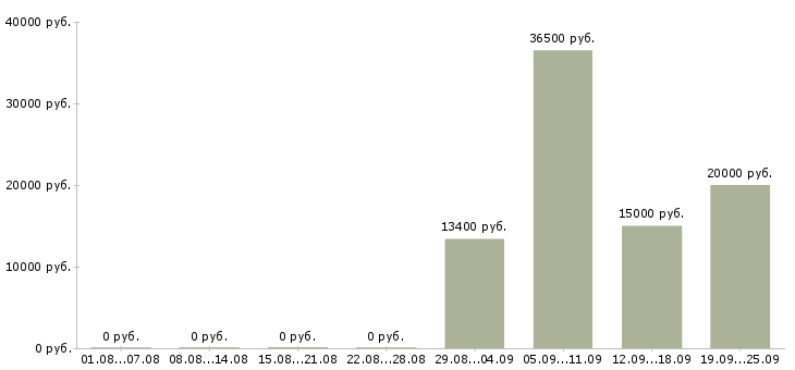 Вакансии активный продавец в Ульяновске - Медиана зарплат активный продавец в Ульяновске за 2 месяца