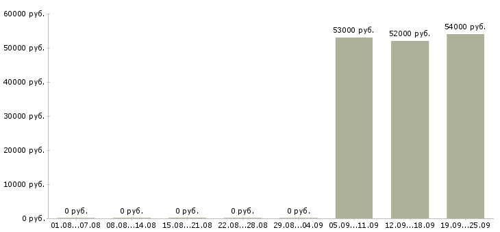 Вакансии банковский сотрудник в Вологде - Медиана зарплат банковский сотрудник в Вологде за 2 месяца
