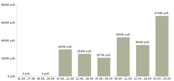 Вакансии бизнес в интернете Нижний новгород - Медиана зарплат бизнес в интернете Нижний новгород за 2 месяца